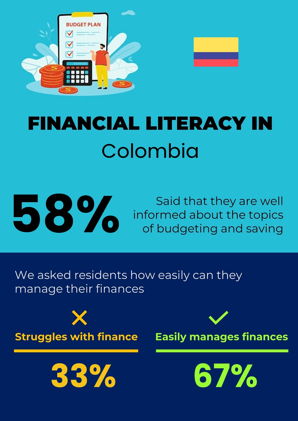 Financial literacy and difficulty in budgeting and financial planning in Colombia