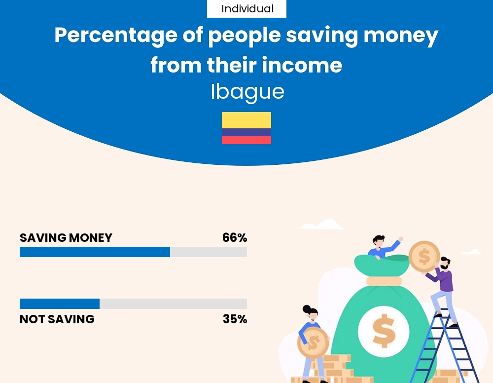 Percentage of individuals who manage to save money from their income every month in Ibague