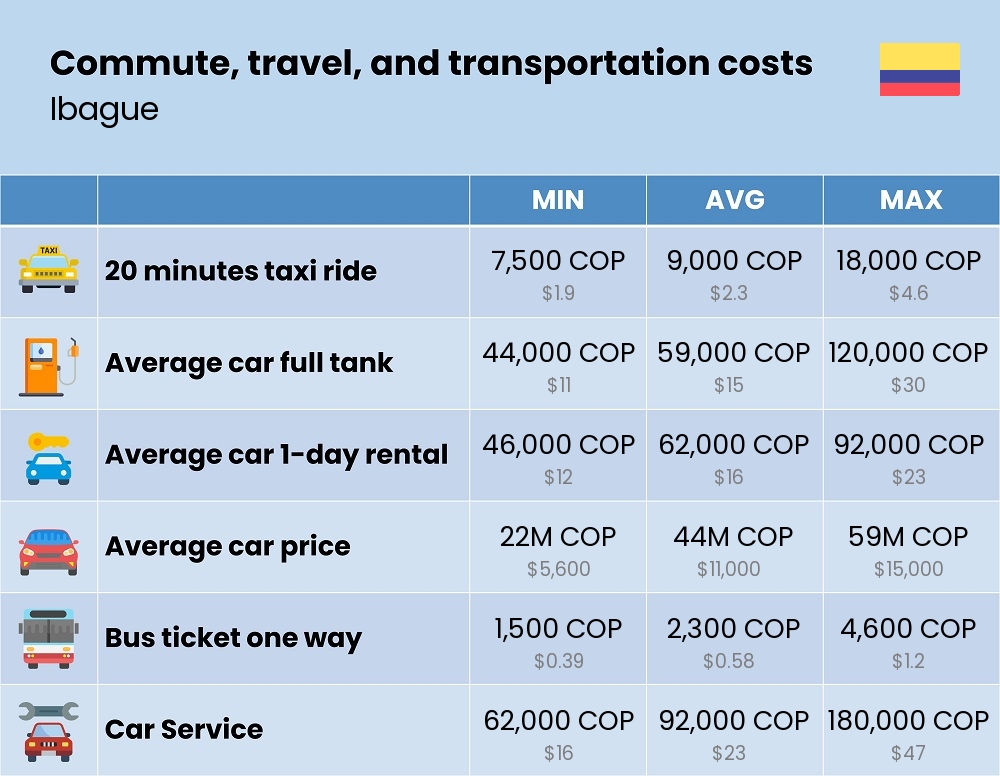 Chart showing the prices and cost of commute, travel, and transportation in Ibague