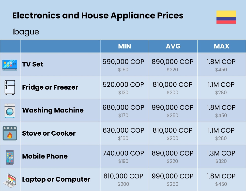 Chart showing the prices and cost of electronic devices and appliances in Ibague