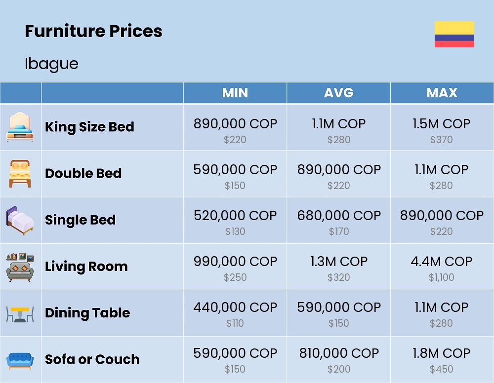 Chart showing the prices and cost of furniture in Ibague