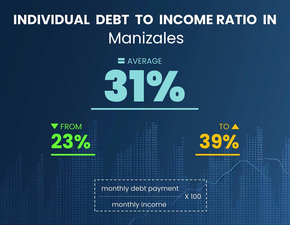 Chart showing debt-to-income ratio in Manizales