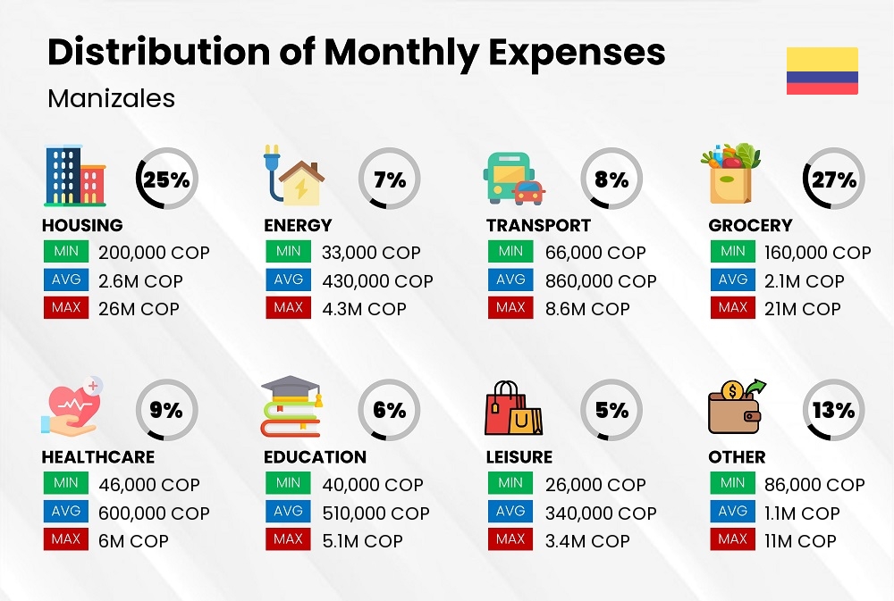 Distribution of monthly cost of living expenses in Manizales