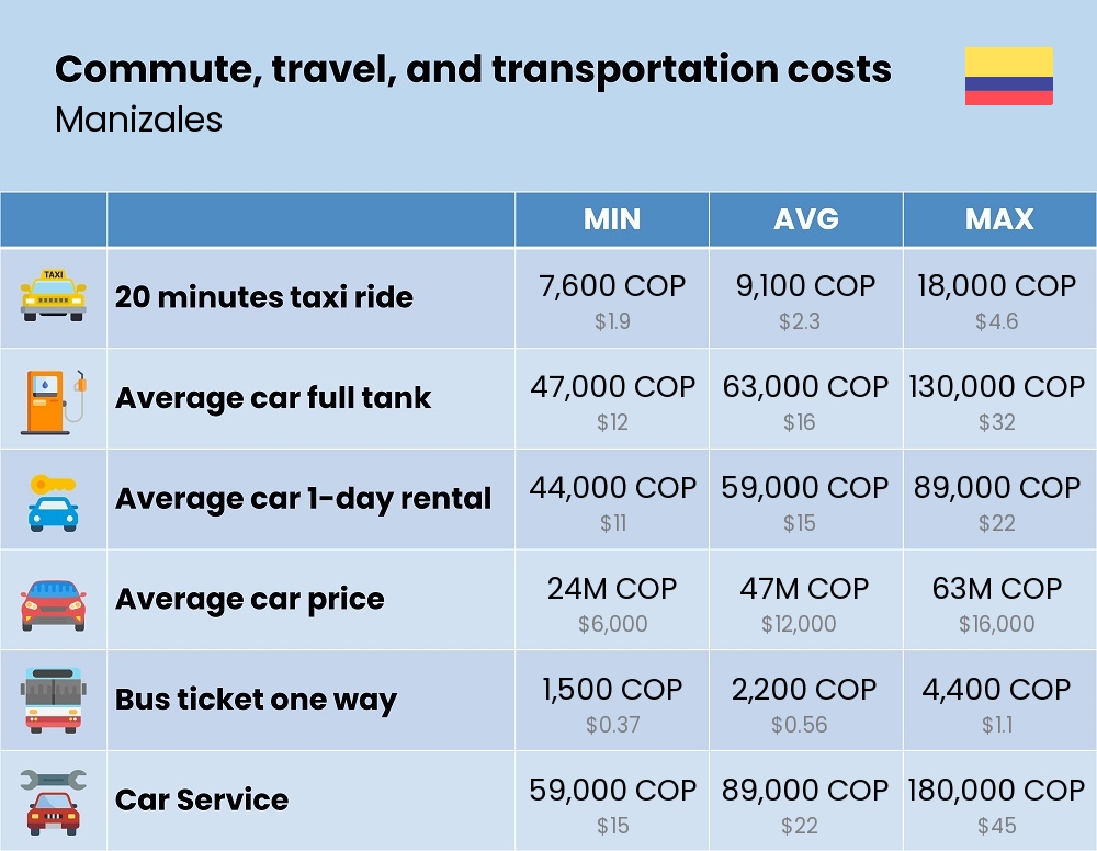 Chart showing the prices and cost of commute, travel, and transportation in Manizales