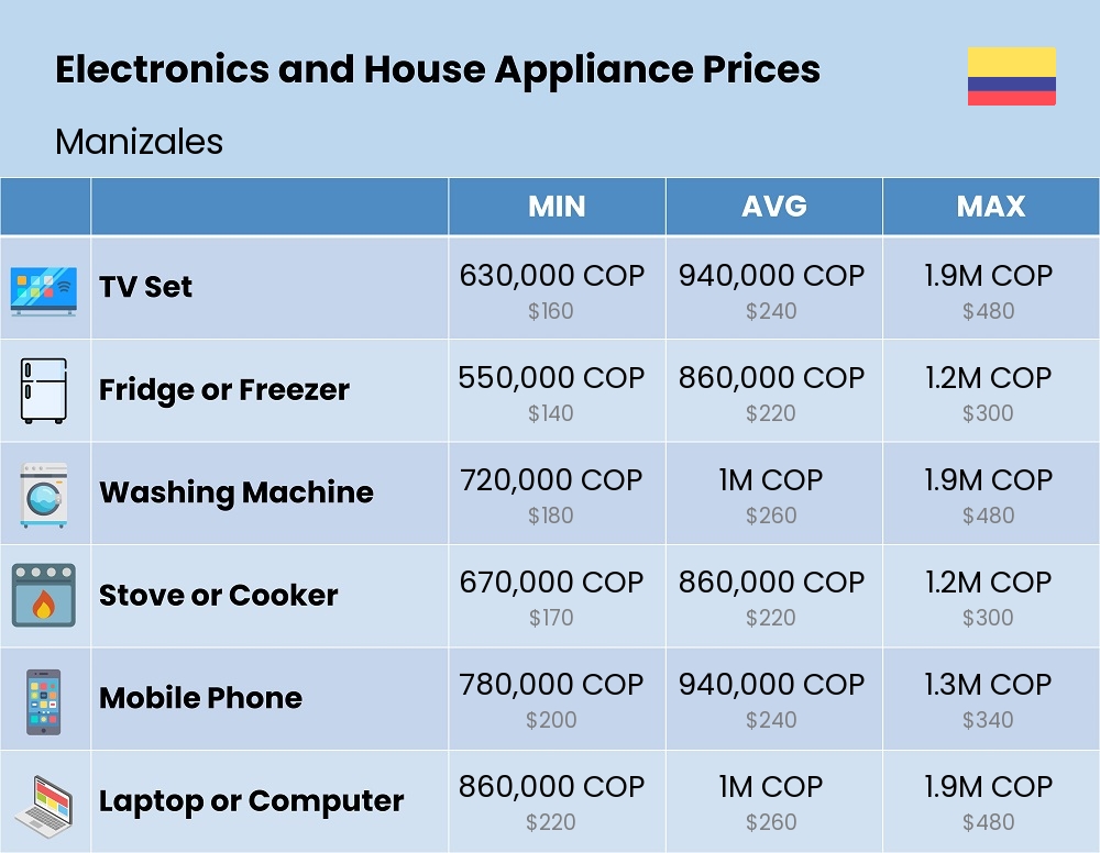 Chart showing the prices and cost of electronic devices and appliances in Manizales