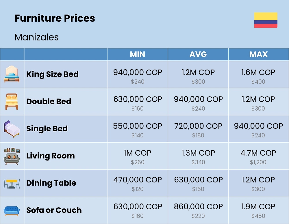 Chart showing the prices and cost of furniture in Manizales