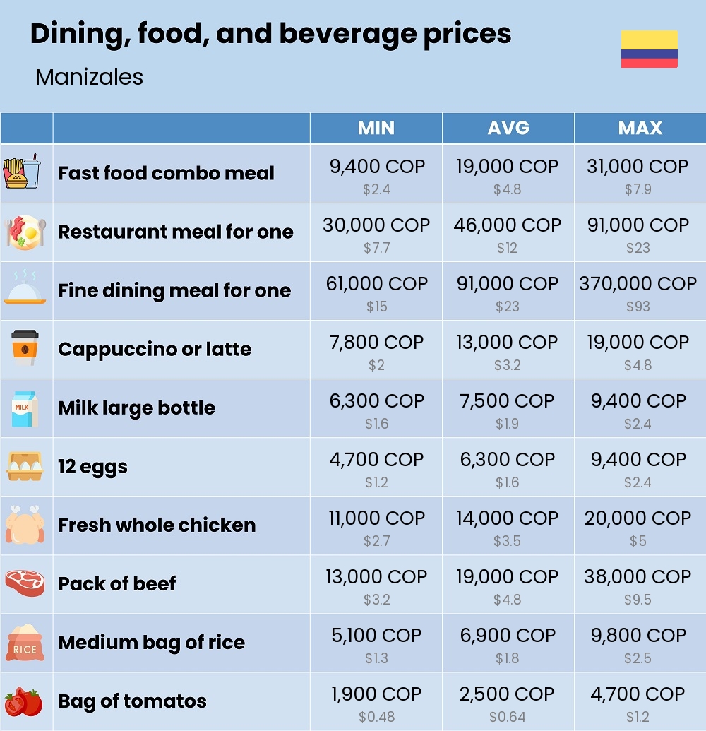 Chart showing the prices and cost of grocery, food, restaurant meals, market, and beverages in Manizales