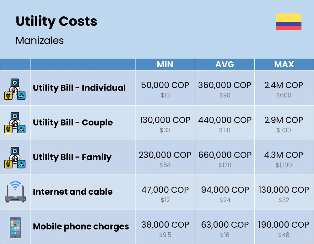 Chart showing the prices and cost of utility, energy, water, and gas for a family in Manizales