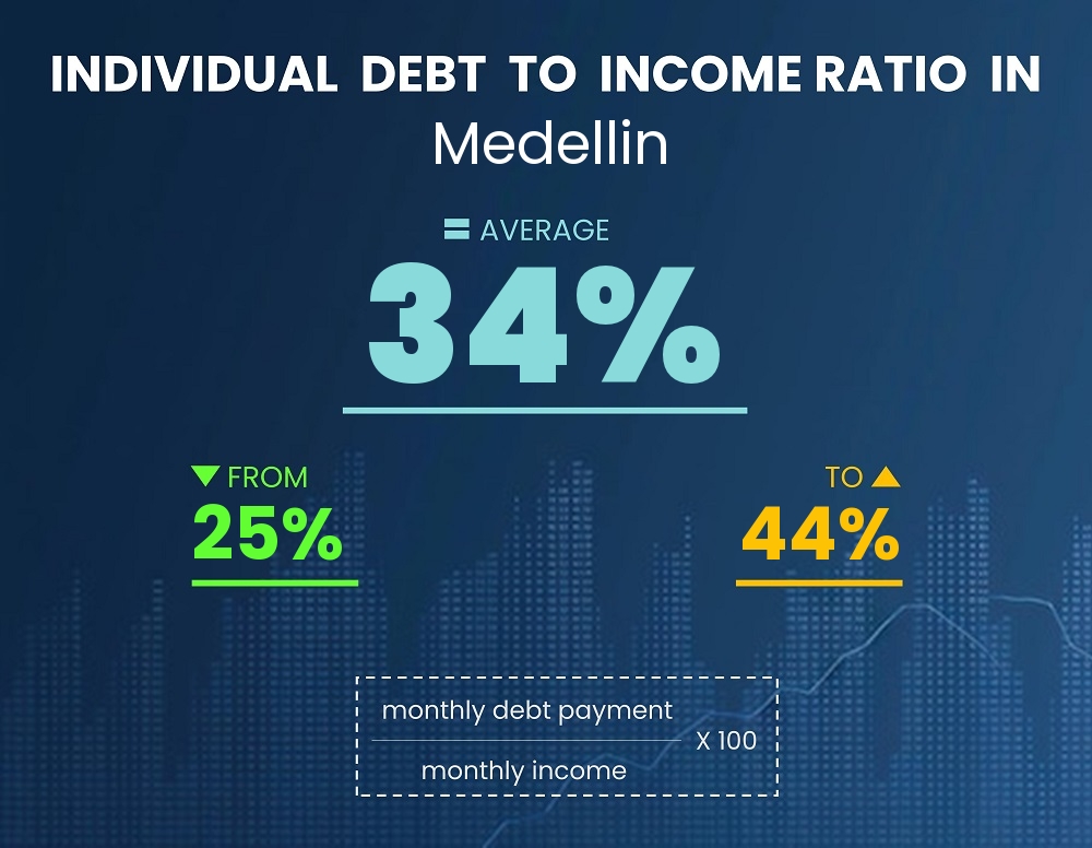 Chart showing debt-to-income ratio in Medellin