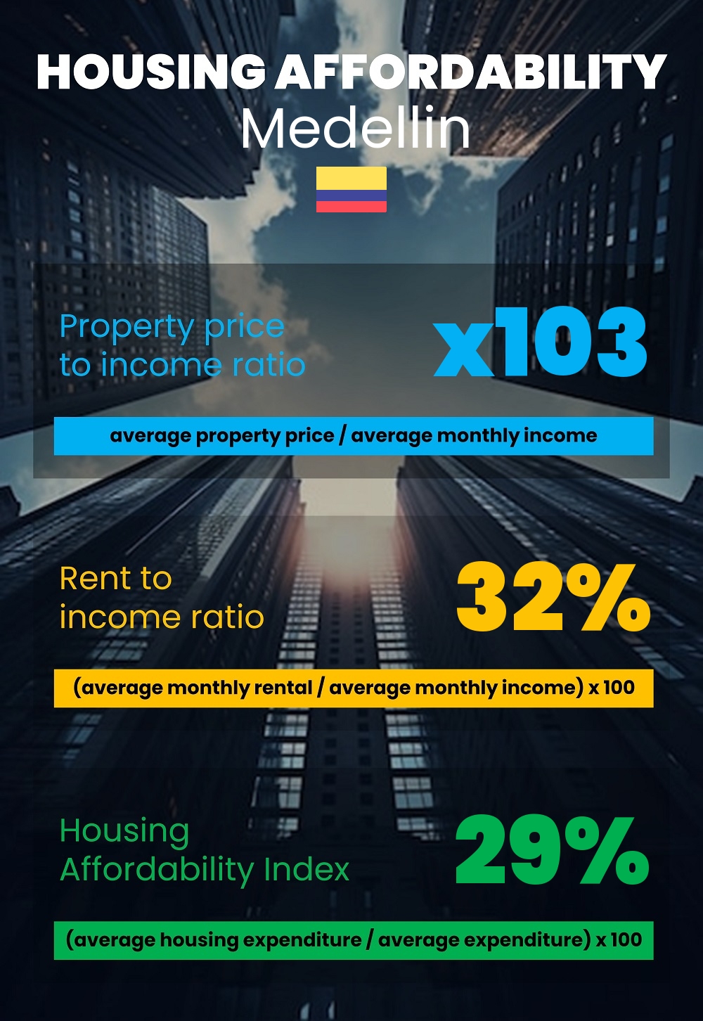 Housing and accommodation affordability, property price to income ratio, rent to income ratio, and housing affordability index chart in Medellin