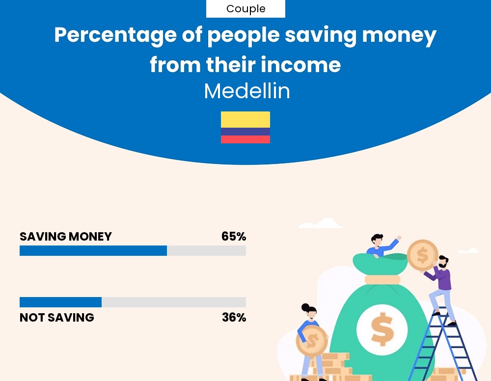 Percentage of couples who manage to save money from their income every month in Medellin