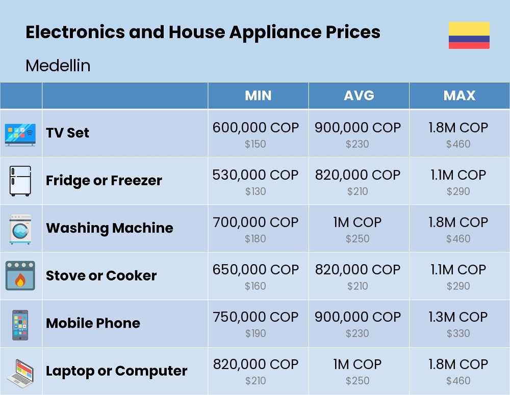 Chart showing the prices and cost of electronic devices and appliances in Medellin