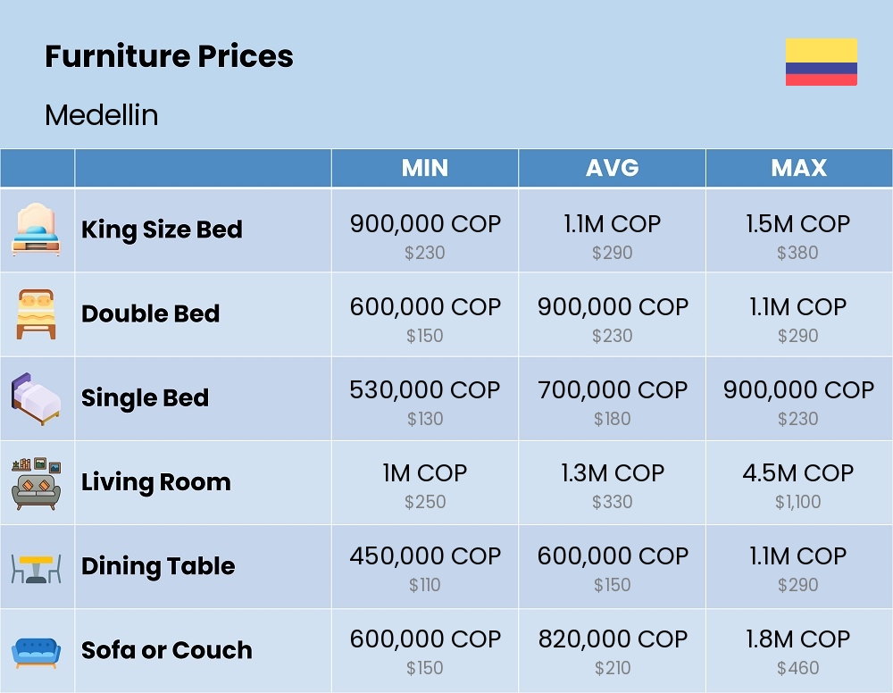 Chart showing the prices and cost of furniture in Medellin