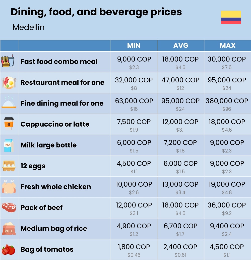 Chart showing the prices and cost of grocery, food, restaurant meals, market, and beverages in Medellin