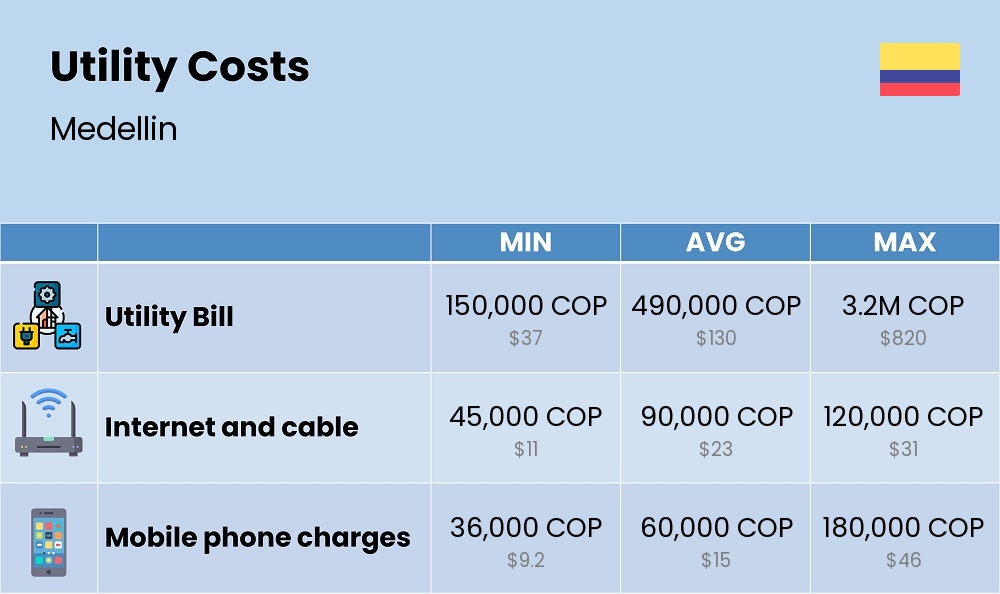 Chart showing the prices and cost of utility, energy, water, and gas for a couple in Medellin