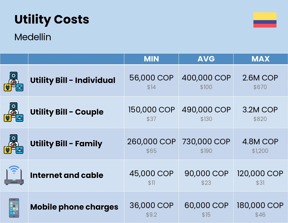 Chart showing the prices and cost of utility, energy, water, and gas for a family in Medellin