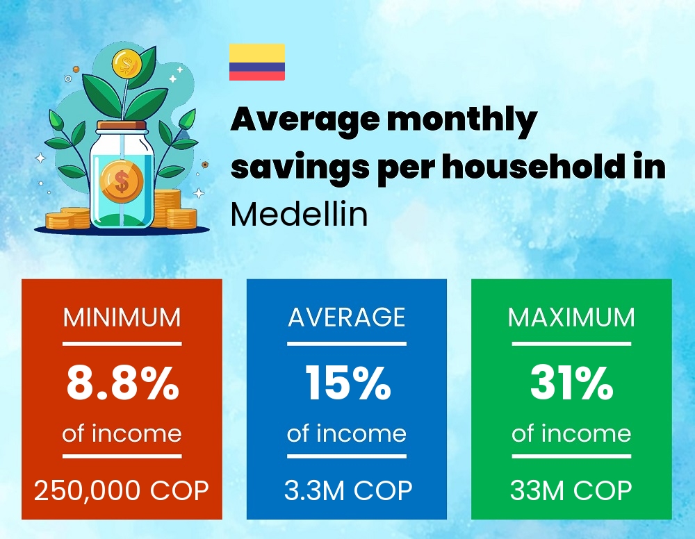 Savings to income ratio in Medellin