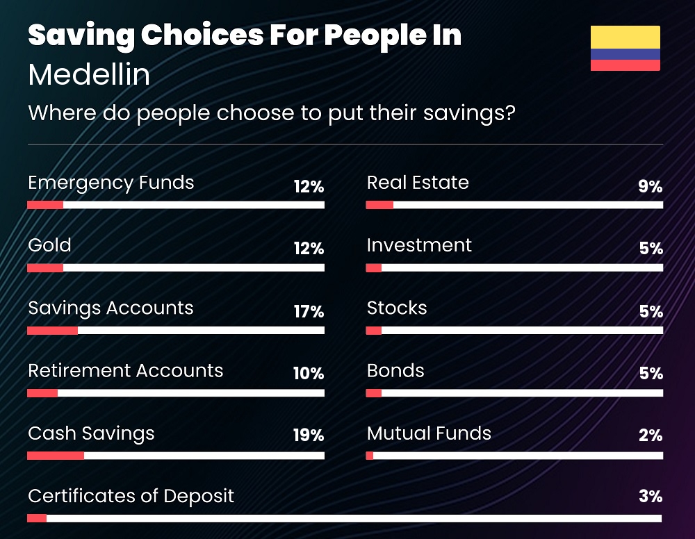 Where do families choose to put their savings in Medellin