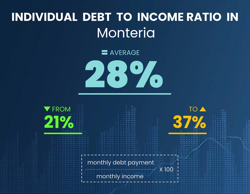 Chart showing debt-to-income ratio in Monteria