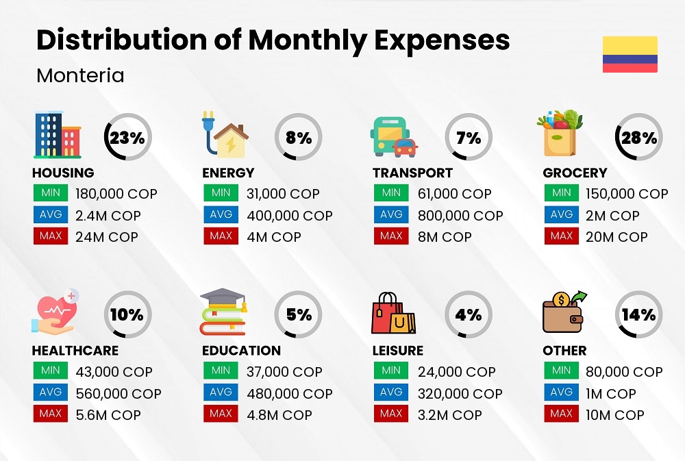 Distribution of monthly cost of living expenses in Monteria