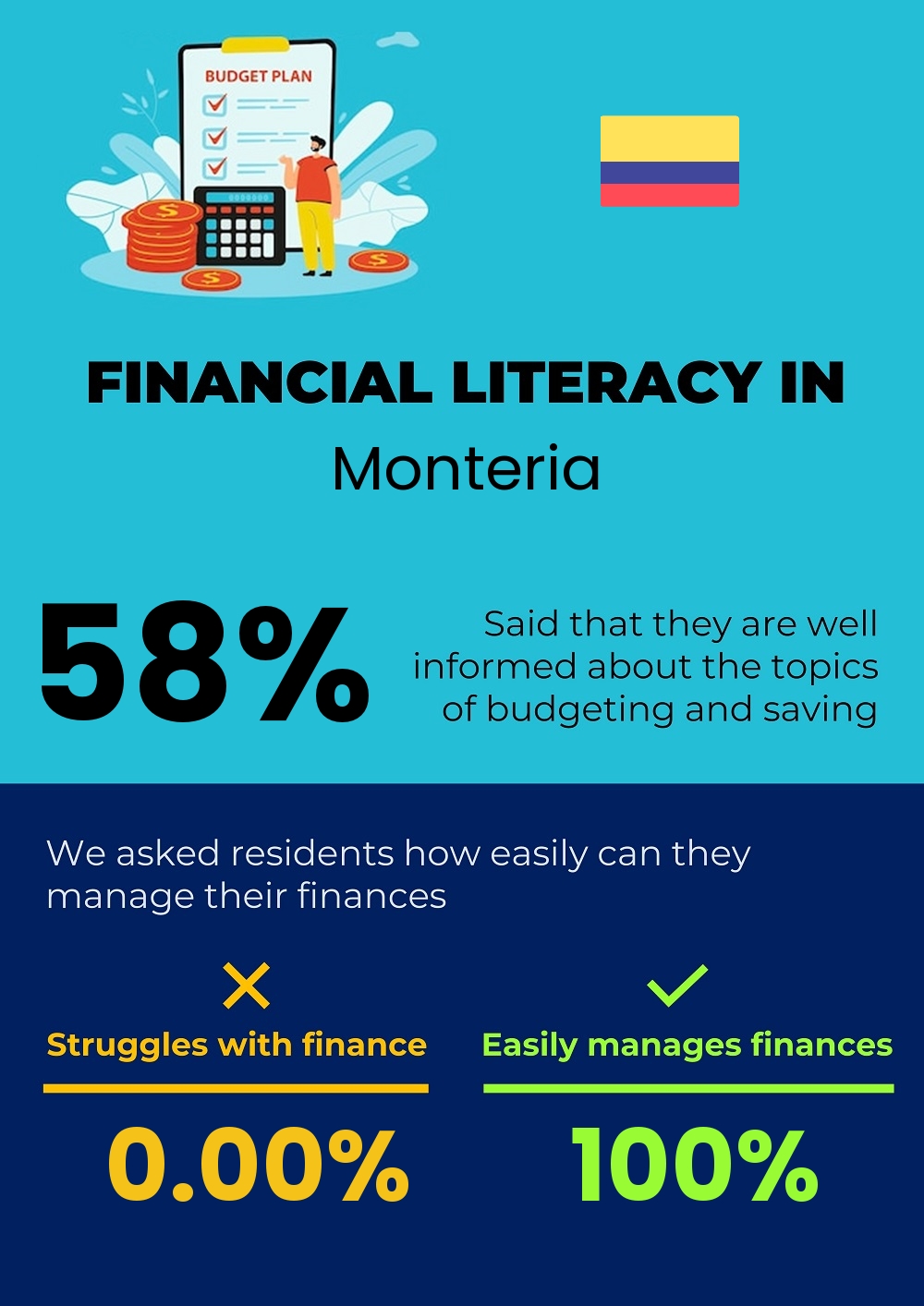 Financial literacy and difficulty in budgeting and financial planning for couples in Monteria