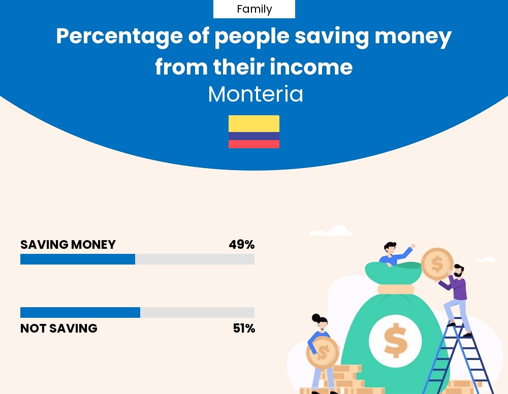 Percentage of families who manage to save money from their income every month in Monteria