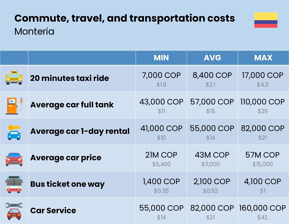 Chart showing the prices and cost of commute, travel, and transportation in Monteria