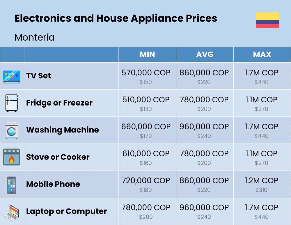 Chart showing the prices and cost of electronic devices and appliances in Monteria