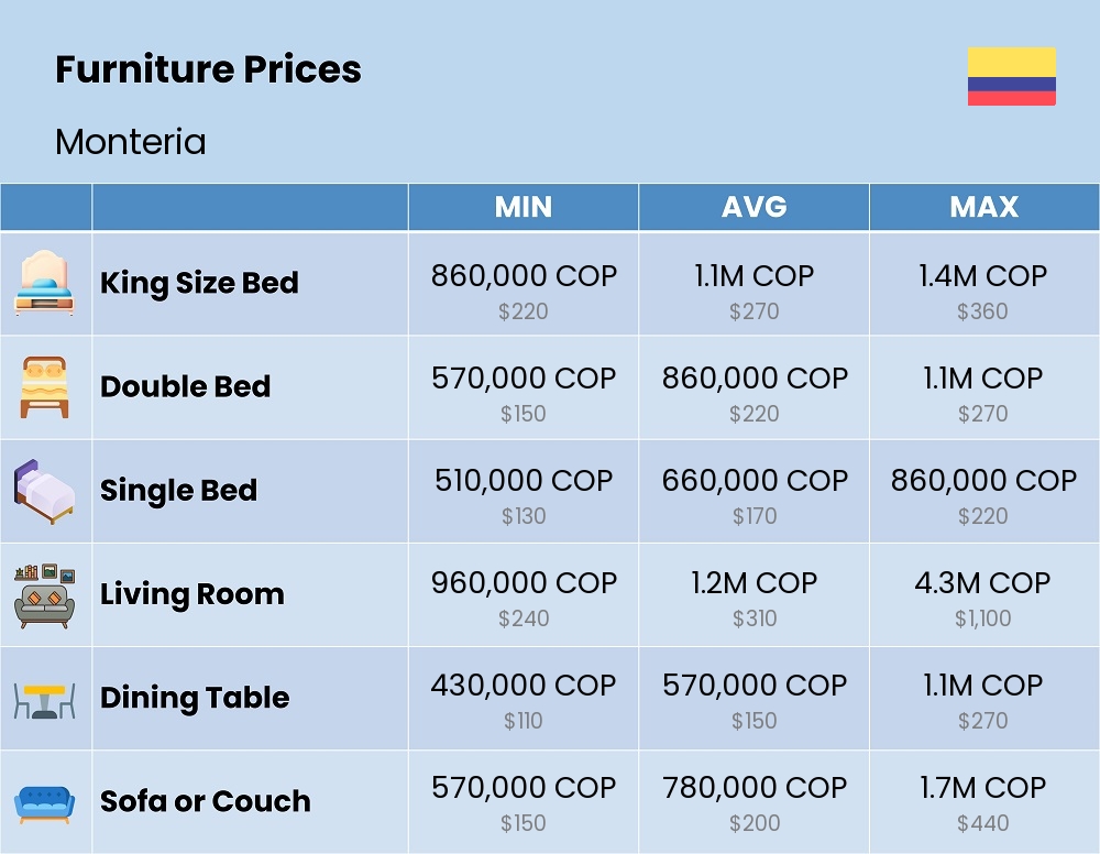 Chart showing the prices and cost of furniture in Monteria