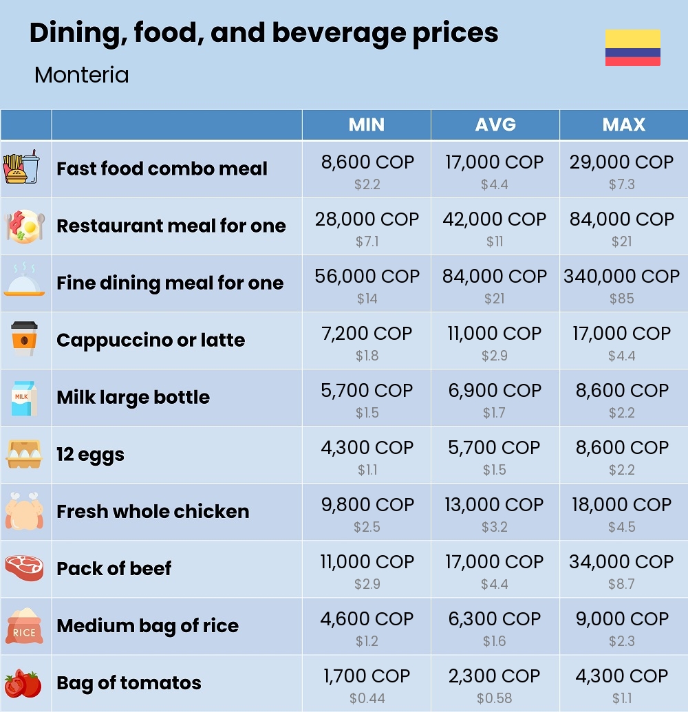 Chart showing the prices and cost of grocery, food, restaurant meals, market, and beverages in Monteria