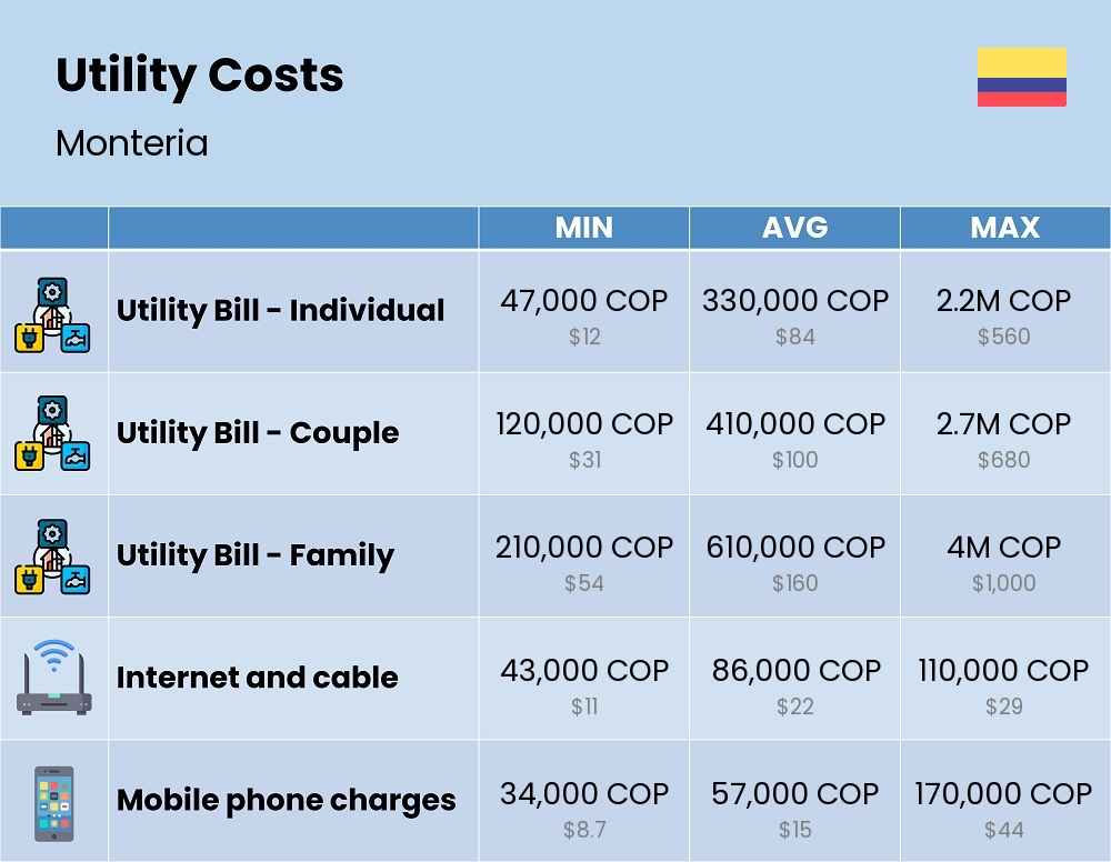 Chart showing the prices and cost of utility, energy, water, and gas in Monteria