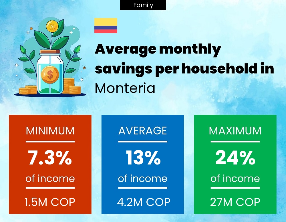 Family savings to income ratio in Monteria