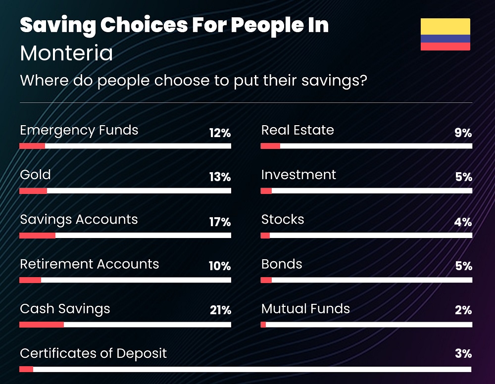 Where do couples choose to put their savings in Monteria