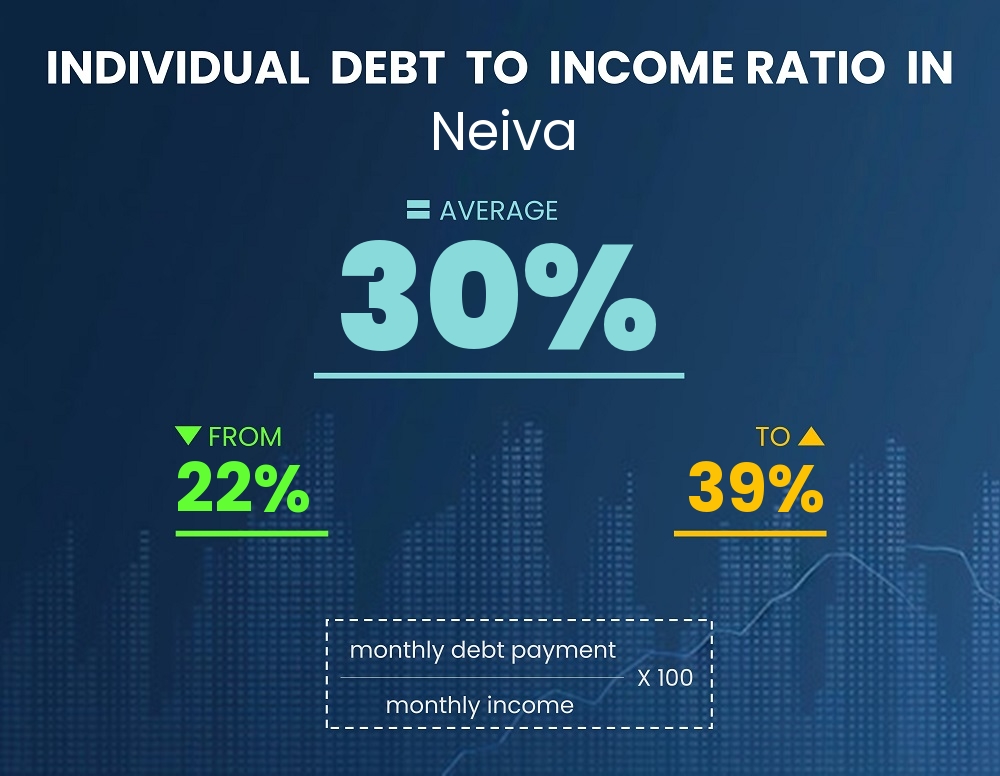 Chart showing debt-to-income ratio in Neiva