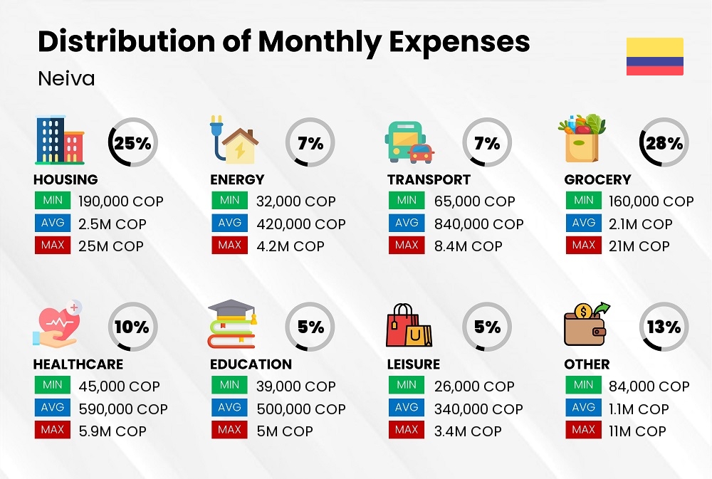 Distribution of monthly cost of living expenses in Neiva