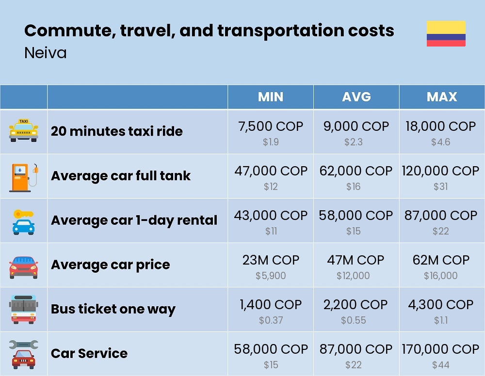 Chart showing the prices and cost of commute, travel, and transportation in Neiva