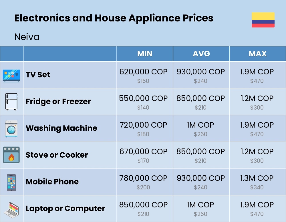 Chart showing the prices and cost of electronic devices and appliances in Neiva