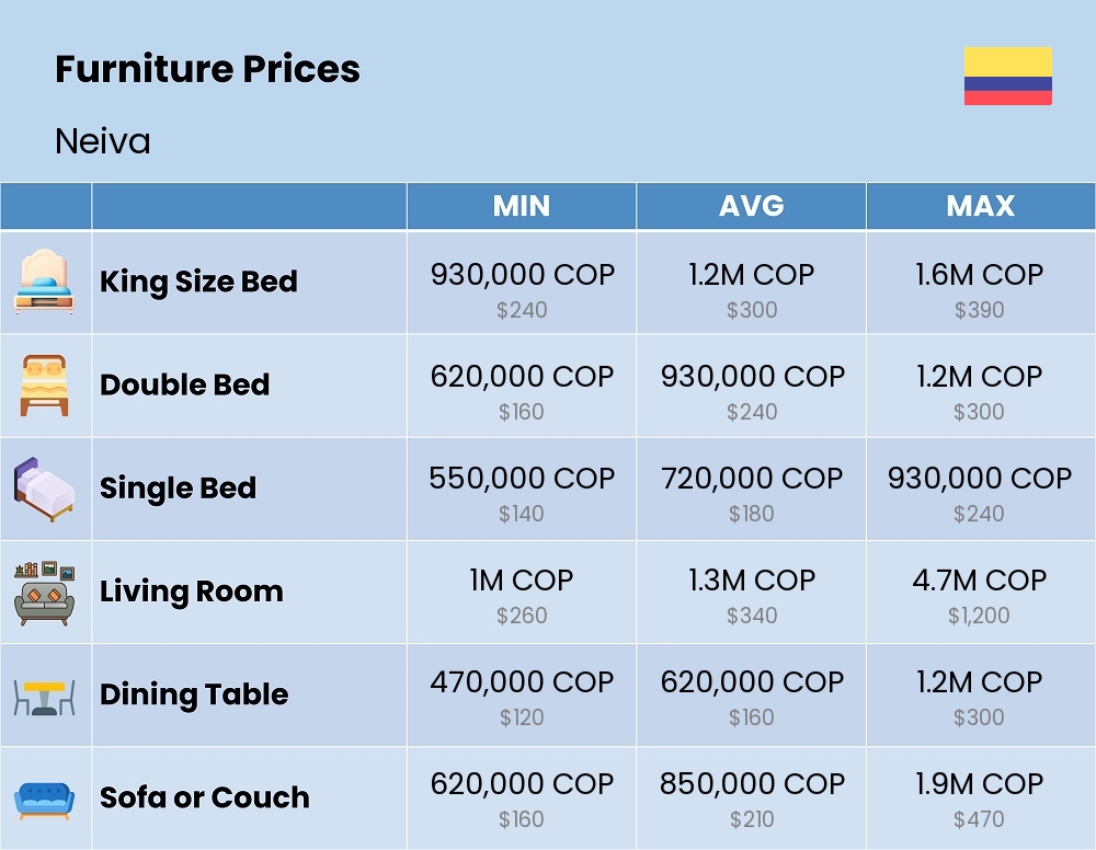 Chart showing the prices and cost of furniture in Neiva