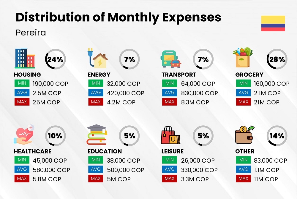 Distribution of monthly cost of living expenses in Pereira