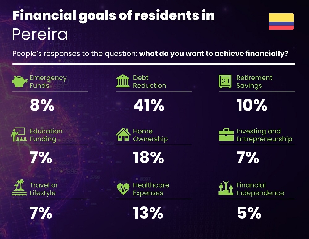 Financial goals and targets of single people living in Pereira