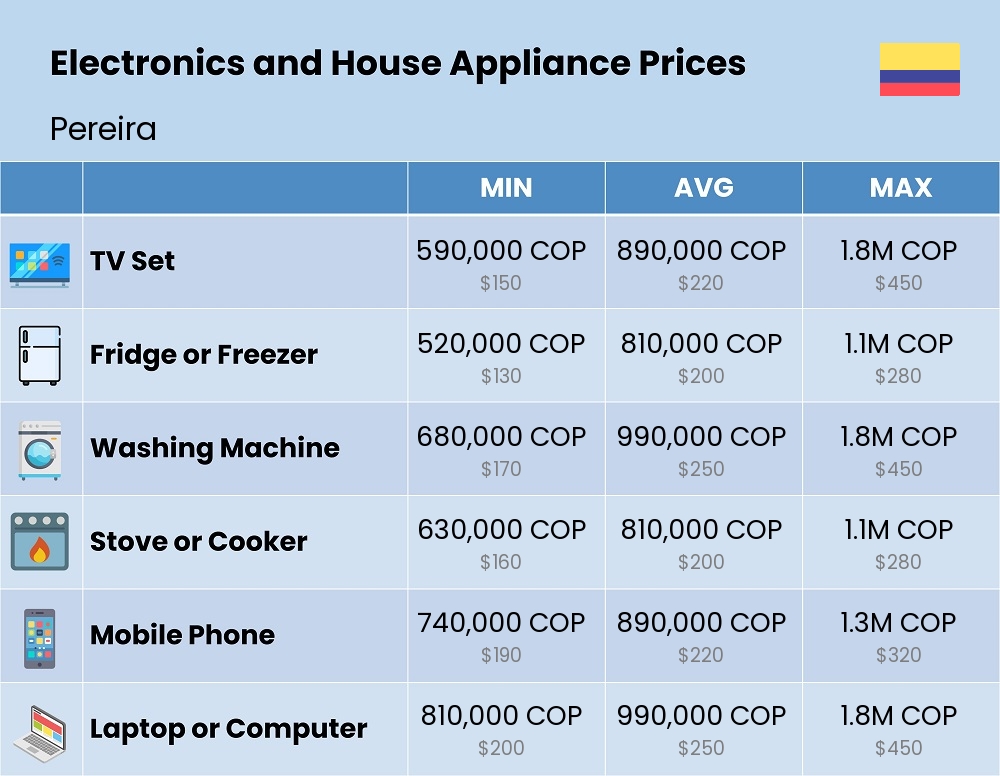 Chart showing the prices and cost of electronic devices and appliances in Pereira