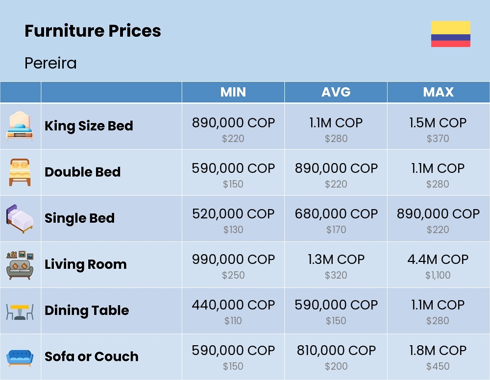 Chart showing the prices and cost of furniture in Pereira