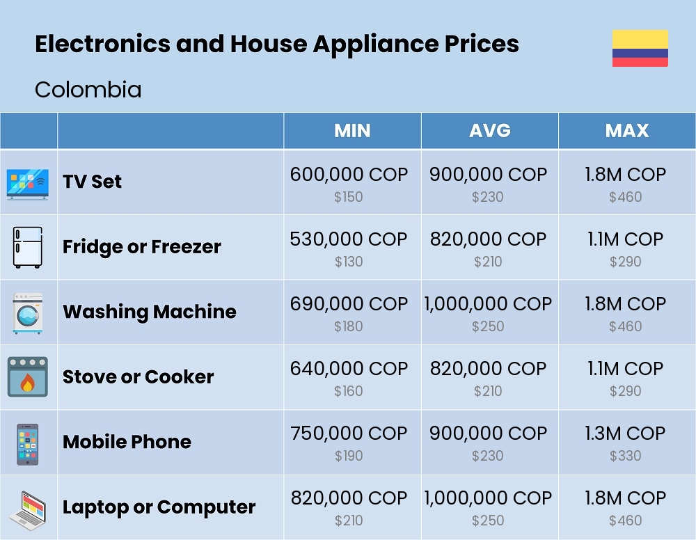 Chart showing the prices and cost of electronic devices and appliances in Colombia