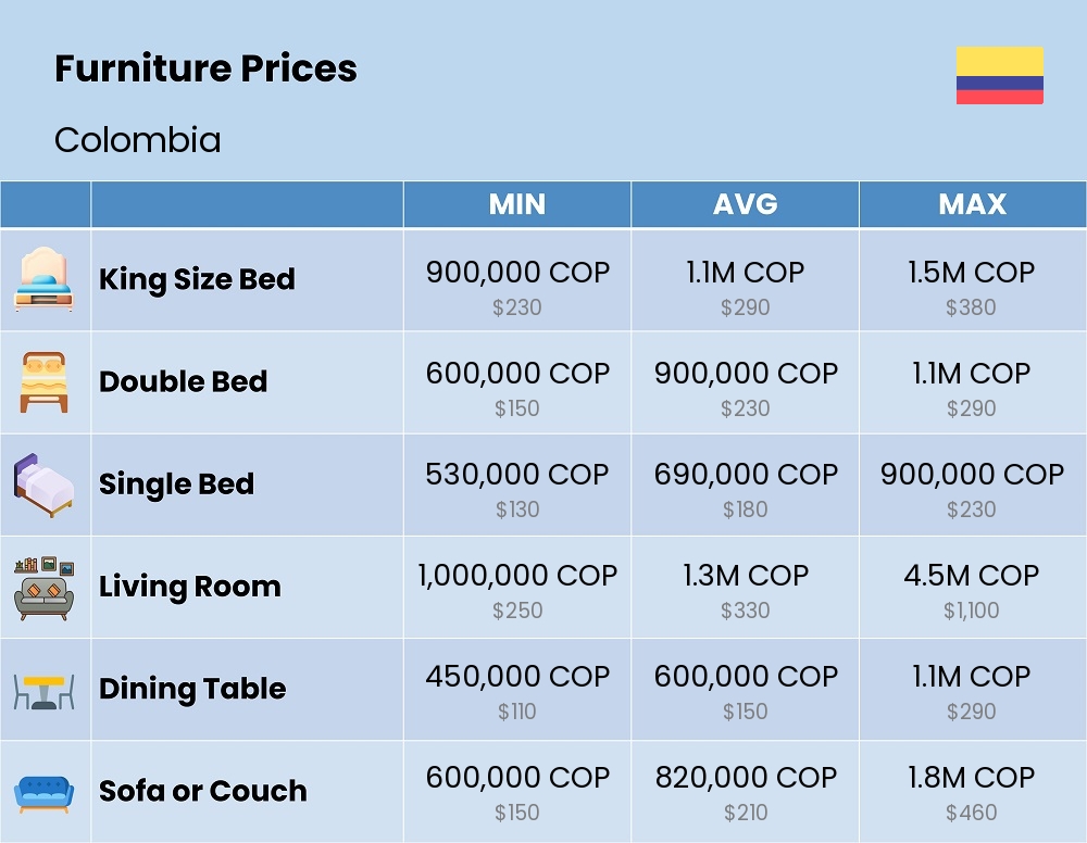 Chart showing the prices and cost of furniture in Colombia