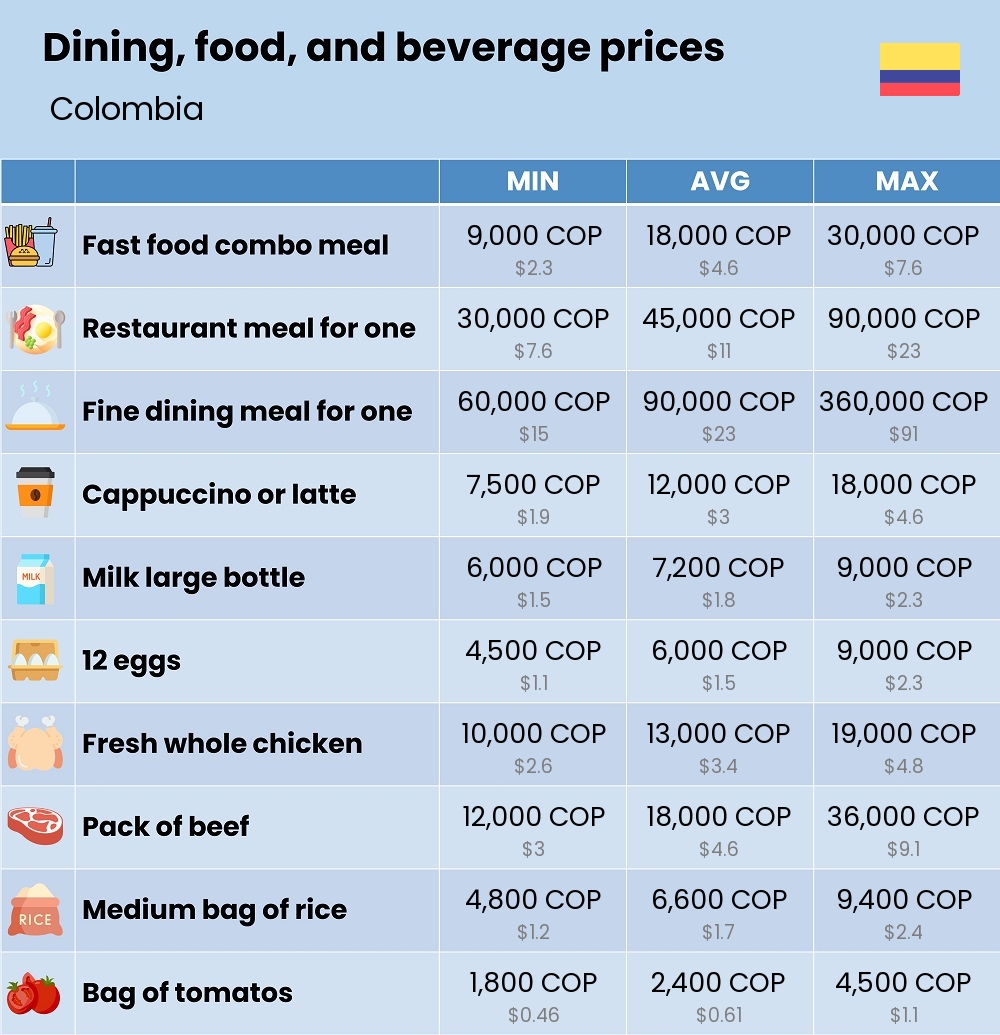 Chart showing the prices and cost of grocery, food, restaurant meals, market, and beverages in Colombia