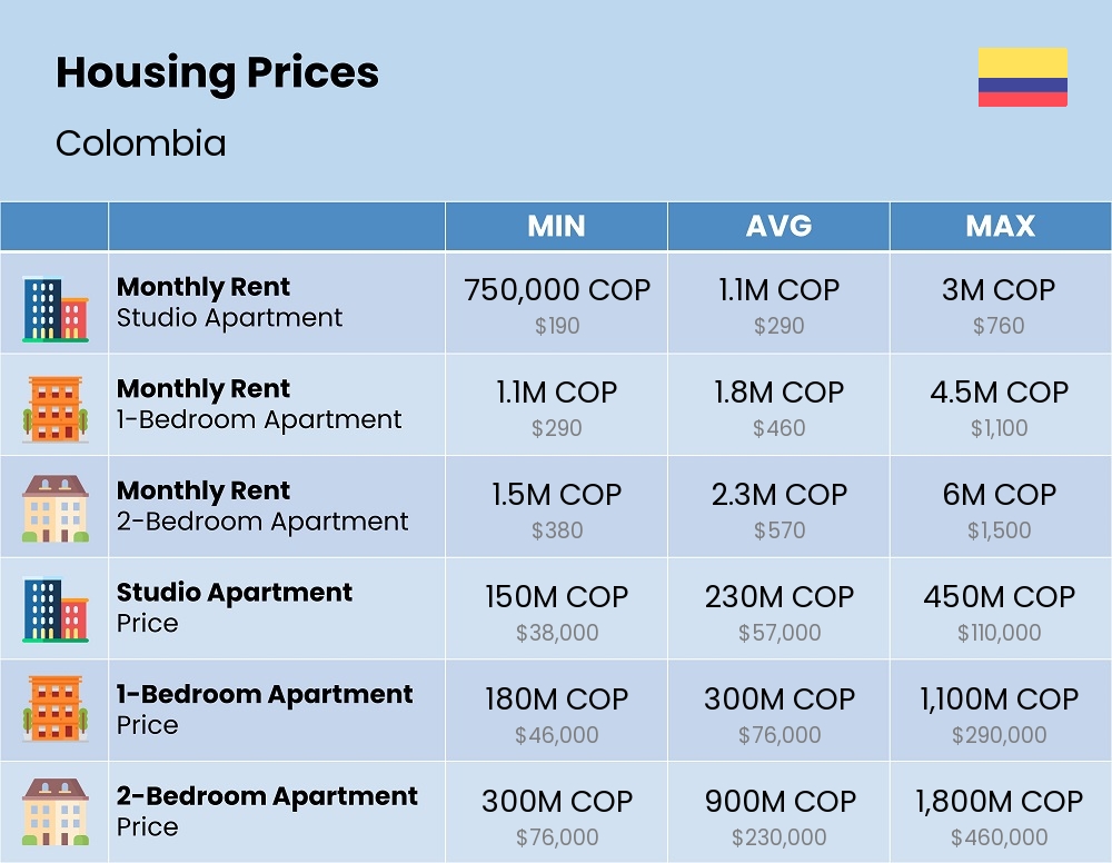 Chart showing the prices and cost of housing, accommodation, and rent in Colombia