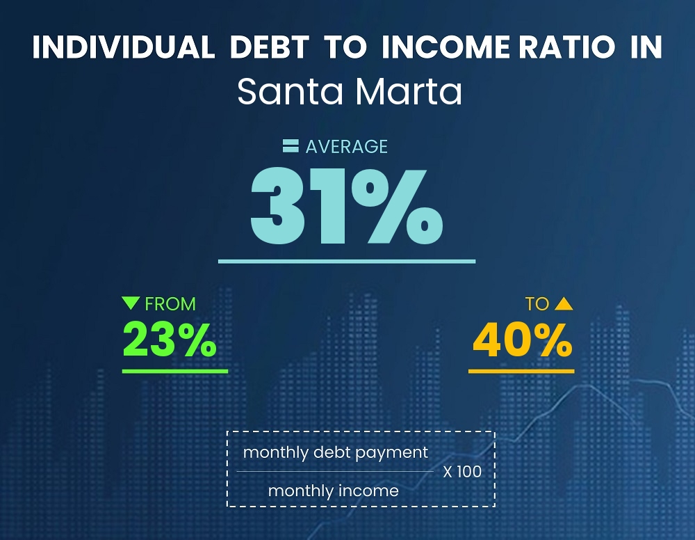 Chart showing debt-to-income ratio in Santa Marta