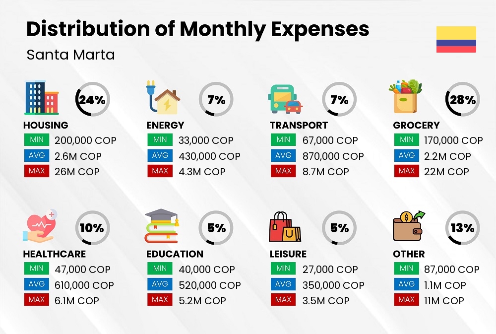 Distribution of monthly cost of living expenses in Santa Marta