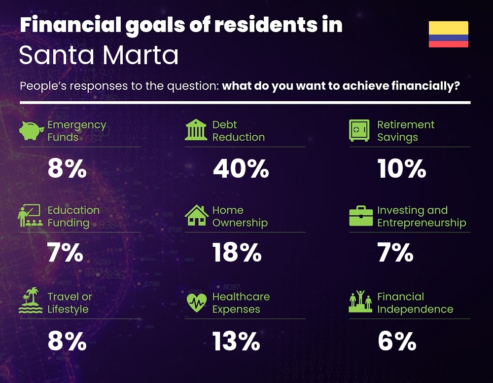 Financial goals and targets of single people living in Santa Marta