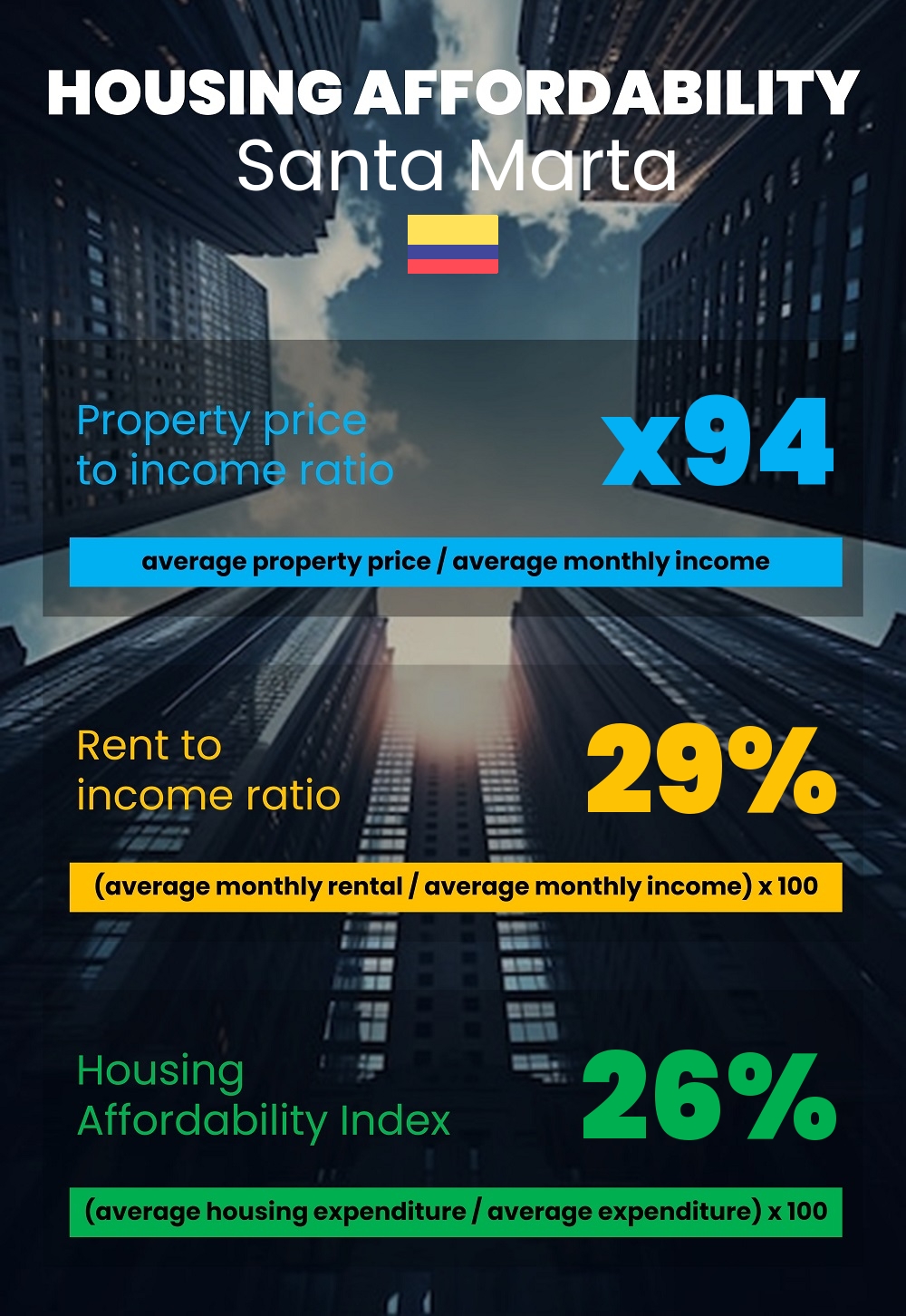 Housing and accommodation affordability, property price to income ratio, rent to income ratio, and housing affordability index chart in Santa Marta